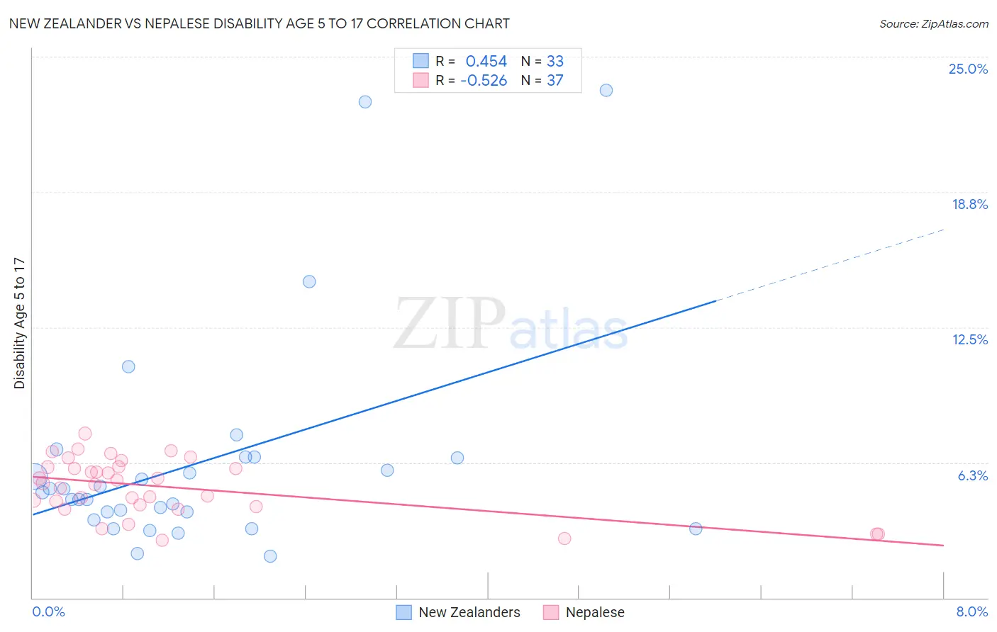 New Zealander vs Nepalese Disability Age 5 to 17