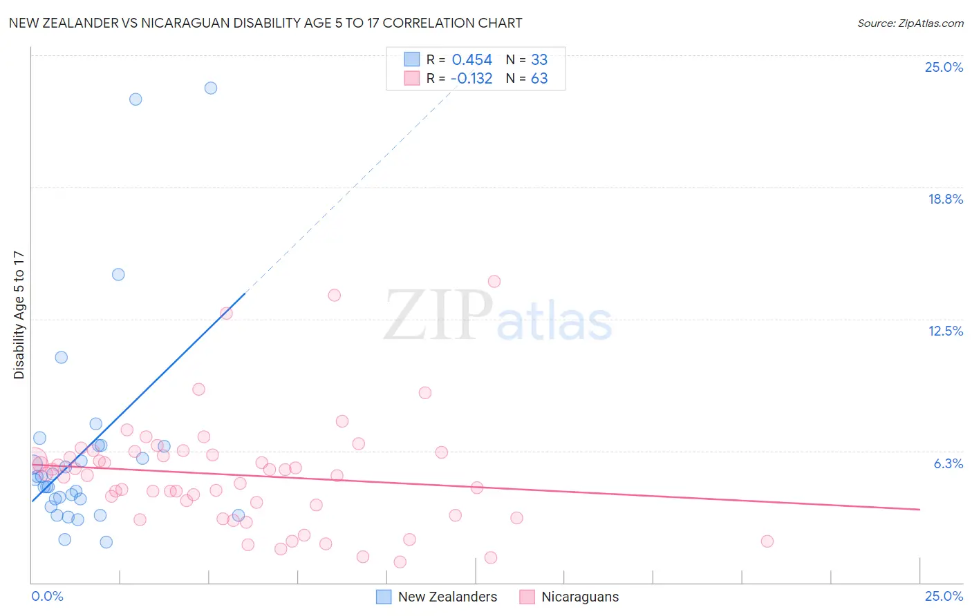 New Zealander vs Nicaraguan Disability Age 5 to 17