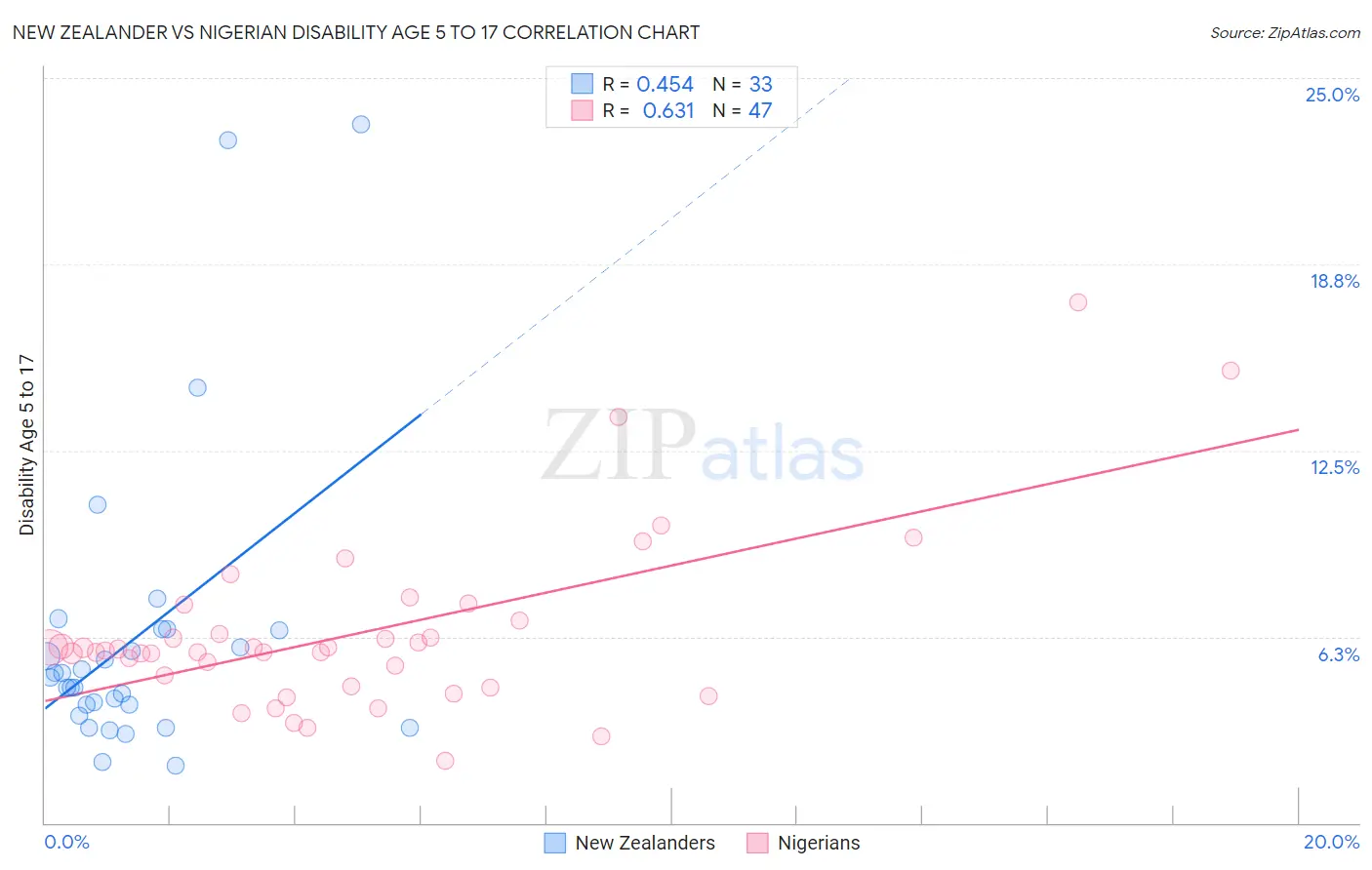 New Zealander vs Nigerian Disability Age 5 to 17