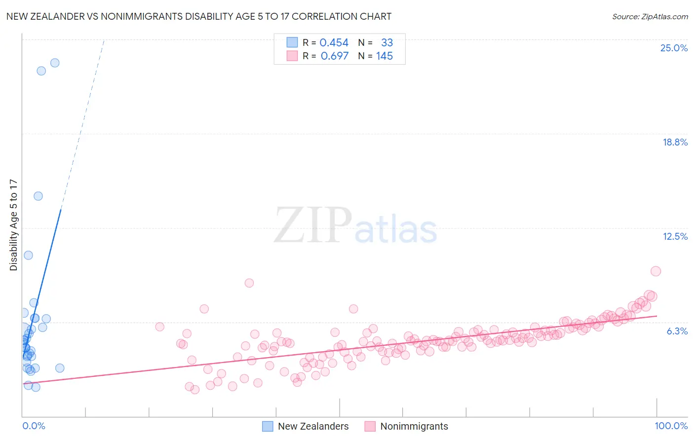 New Zealander vs Nonimmigrants Disability Age 5 to 17