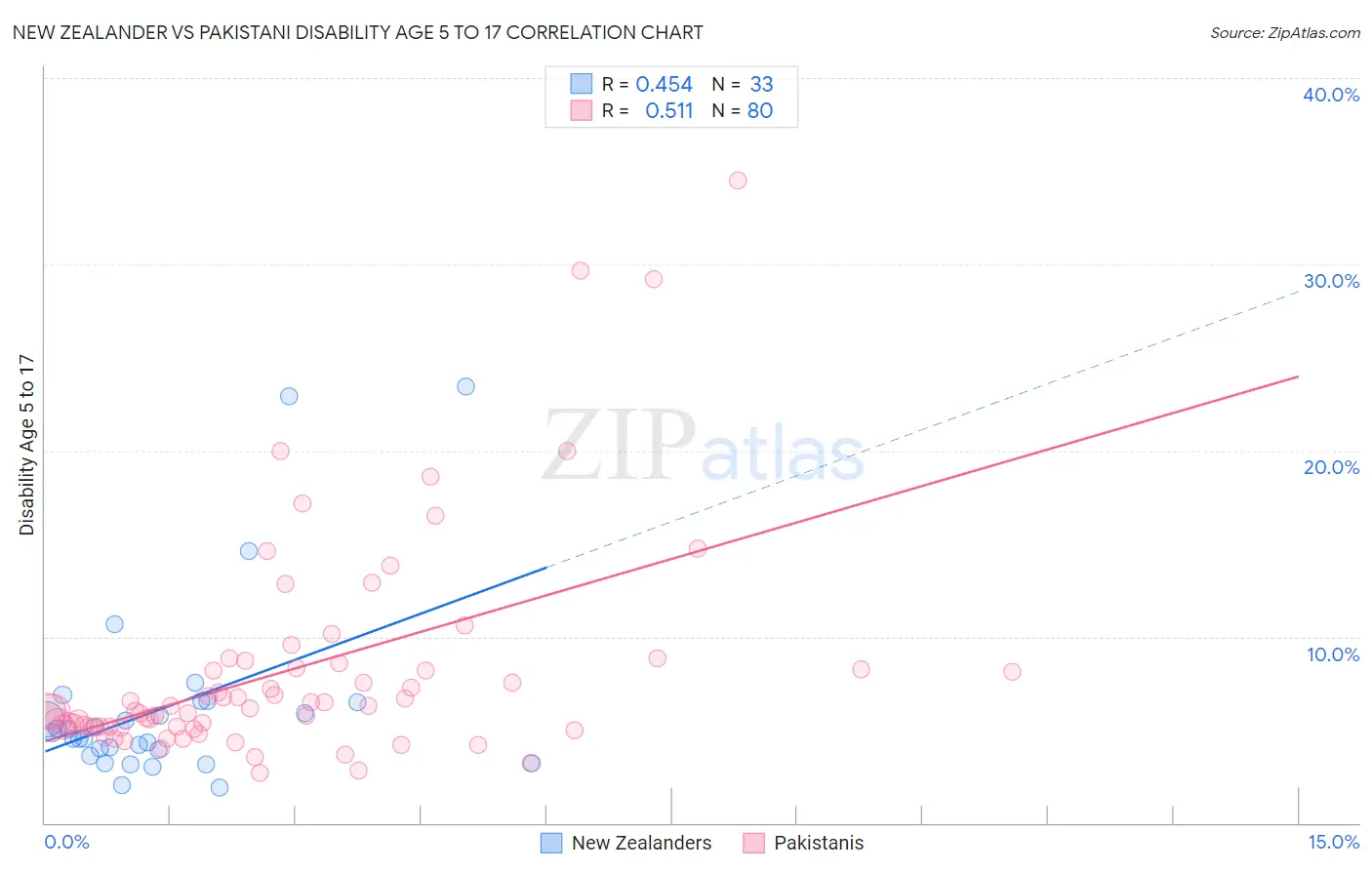 New Zealander vs Pakistani Disability Age 5 to 17