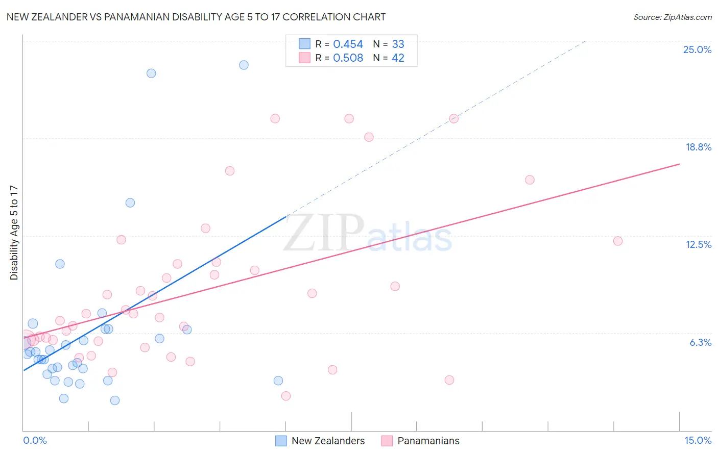 New Zealander vs Panamanian Disability Age 5 to 17