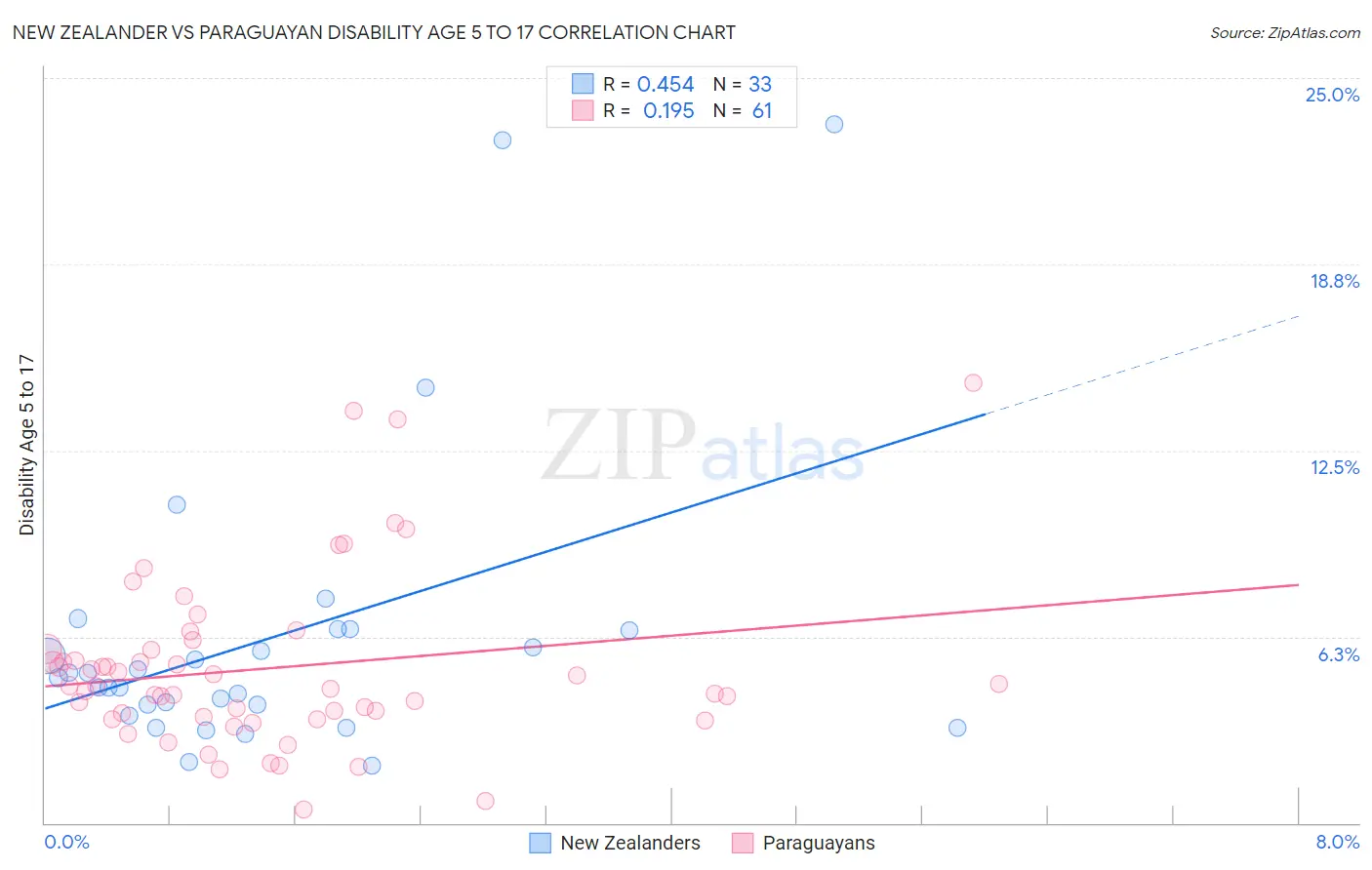 New Zealander vs Paraguayan Disability Age 5 to 17