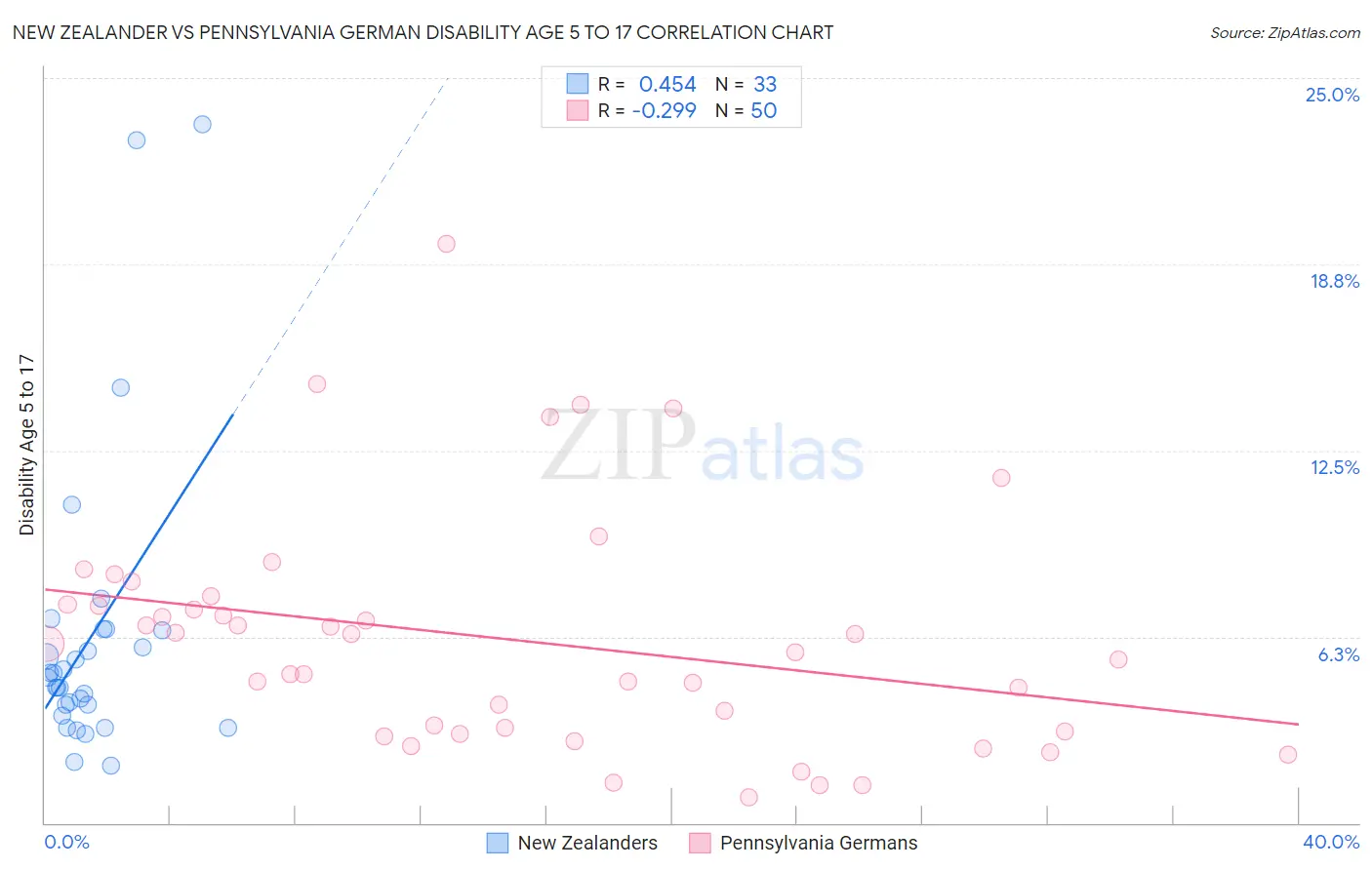 New Zealander vs Pennsylvania German Disability Age 5 to 17