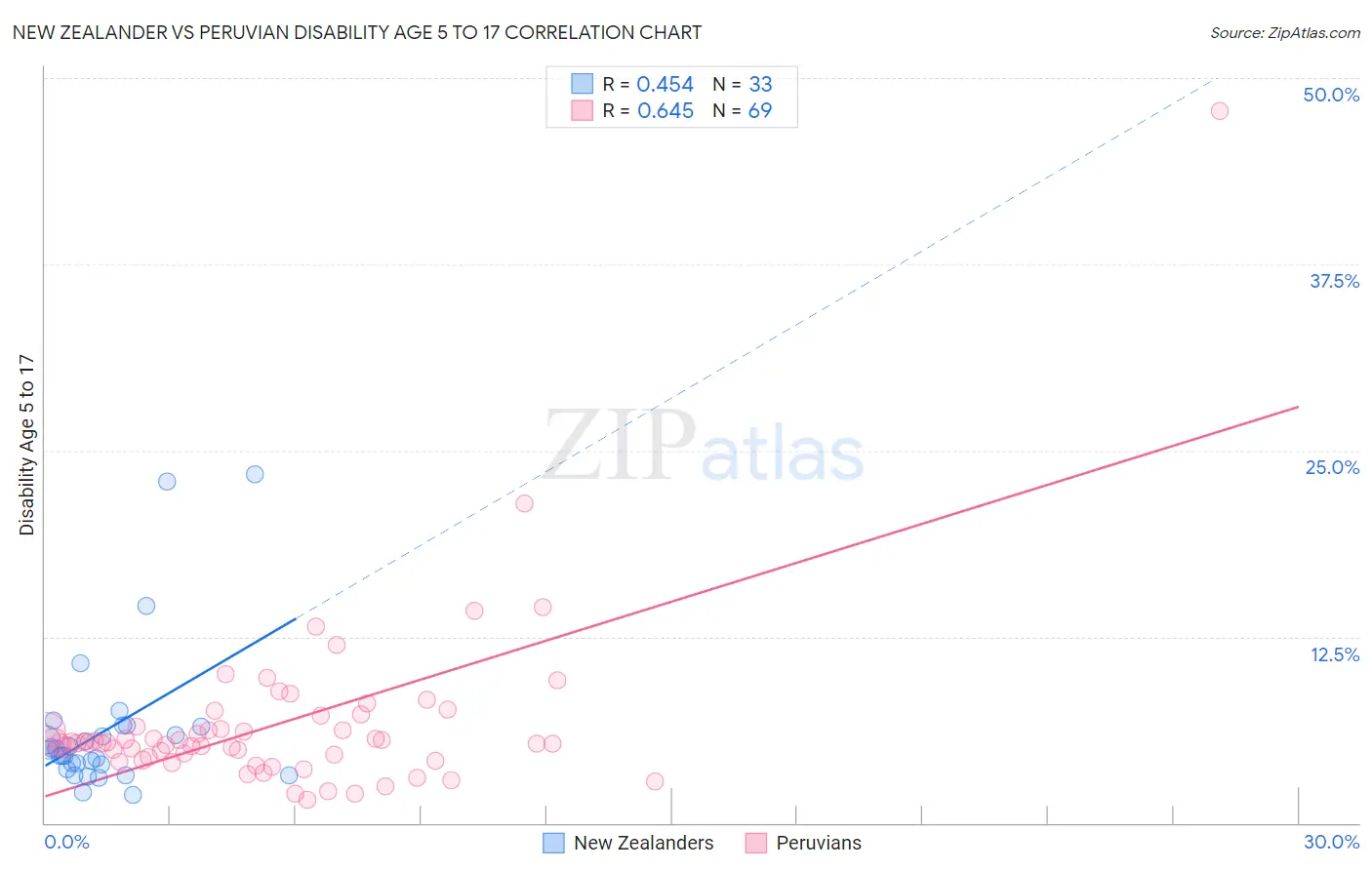 New Zealander vs Peruvian Disability Age 5 to 17