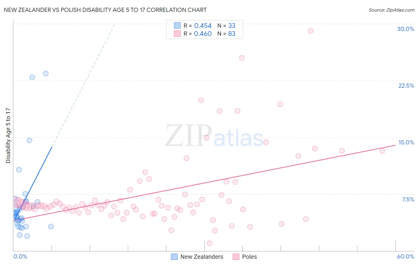 New Zealander vs Polish Disability Age 5 to 17