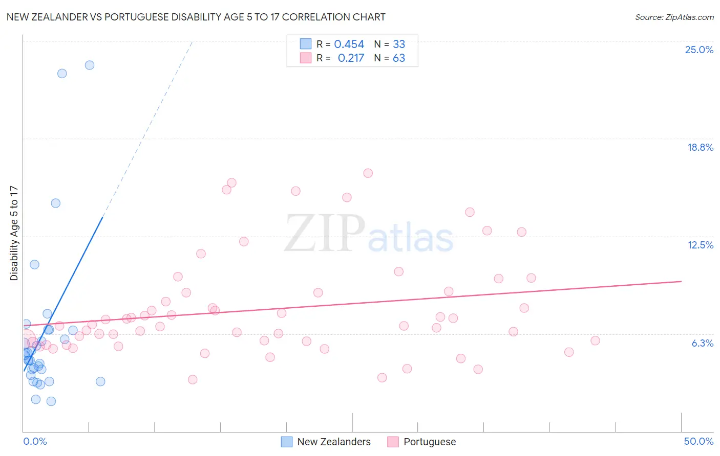 New Zealander vs Portuguese Disability Age 5 to 17