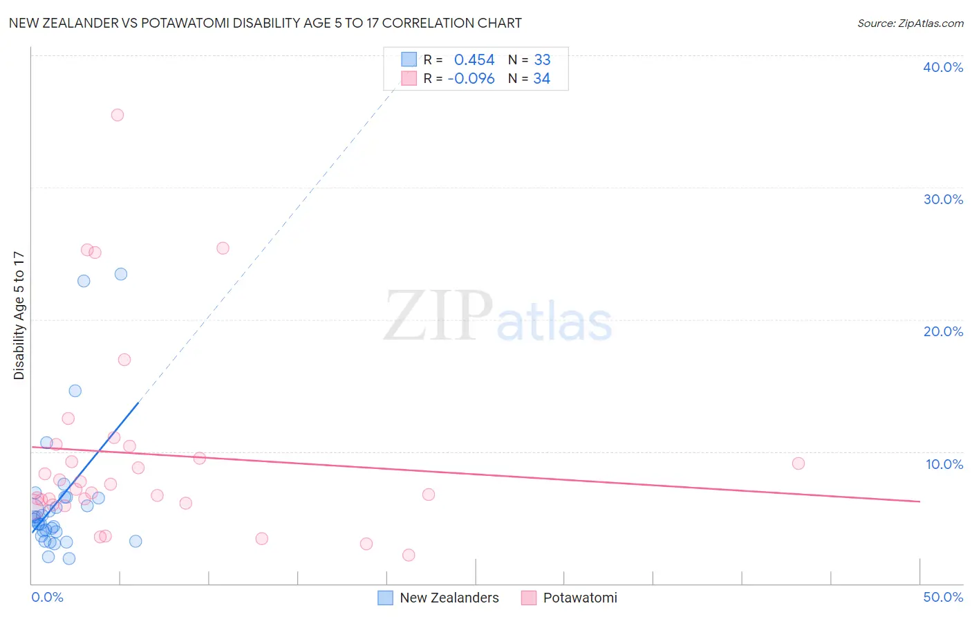 New Zealander vs Potawatomi Disability Age 5 to 17