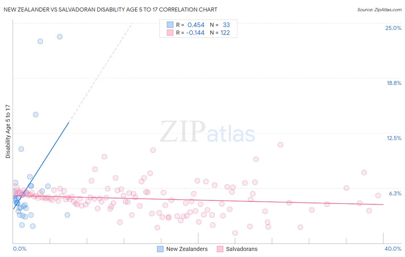 New Zealander vs Salvadoran Disability Age 5 to 17