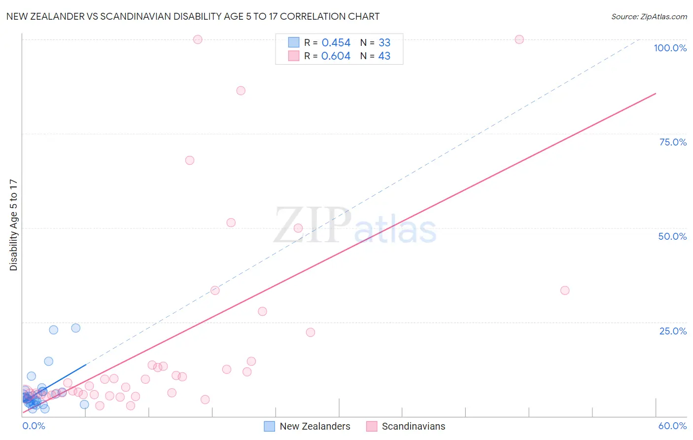 New Zealander vs Scandinavian Disability Age 5 to 17