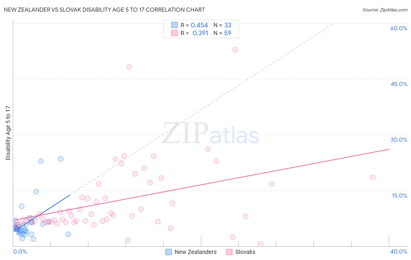 New Zealander vs Slovak Disability Age 5 to 17