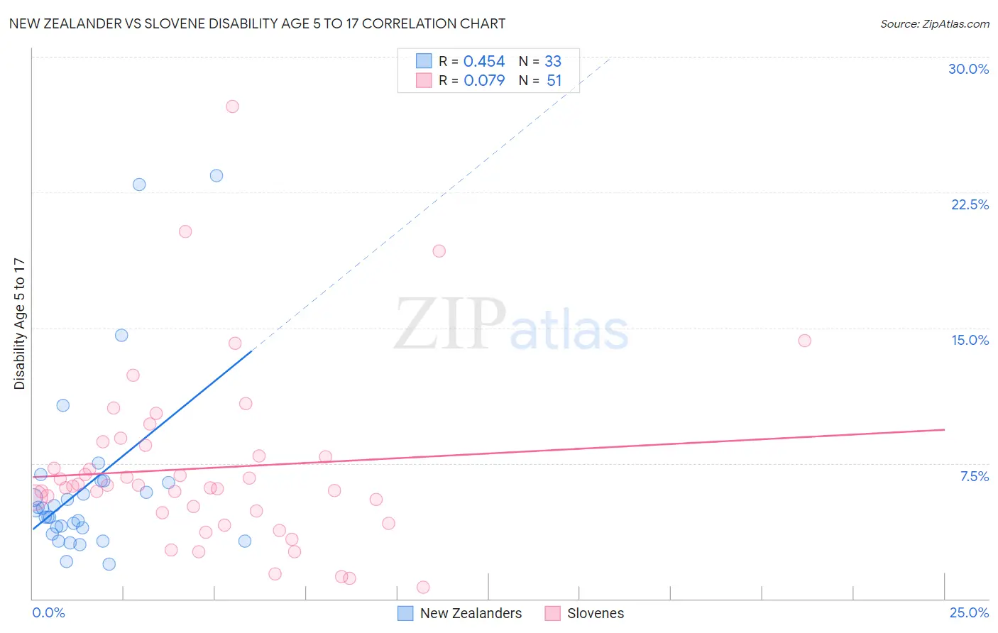 New Zealander vs Slovene Disability Age 5 to 17