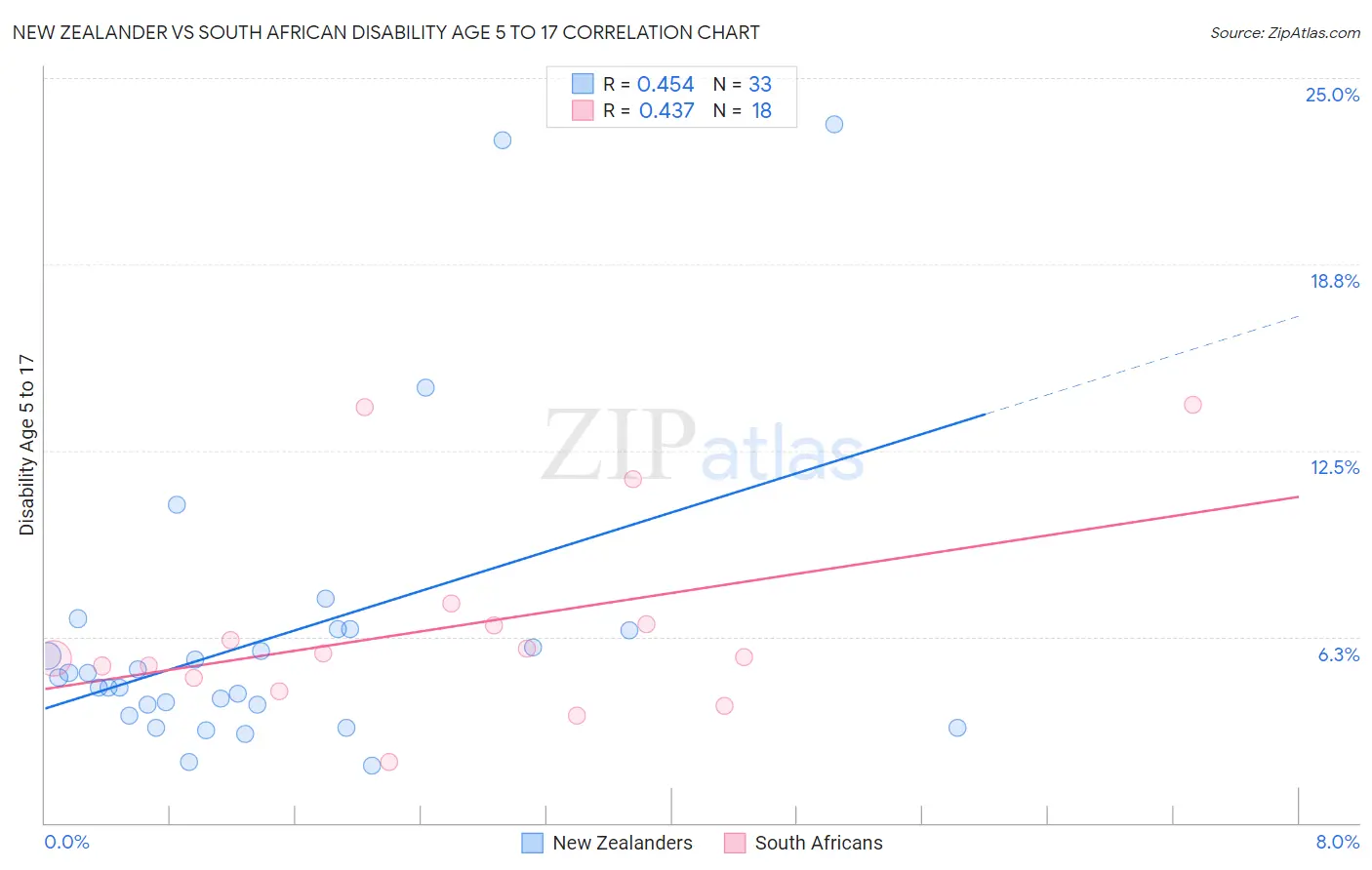 New Zealander vs South African Disability Age 5 to 17