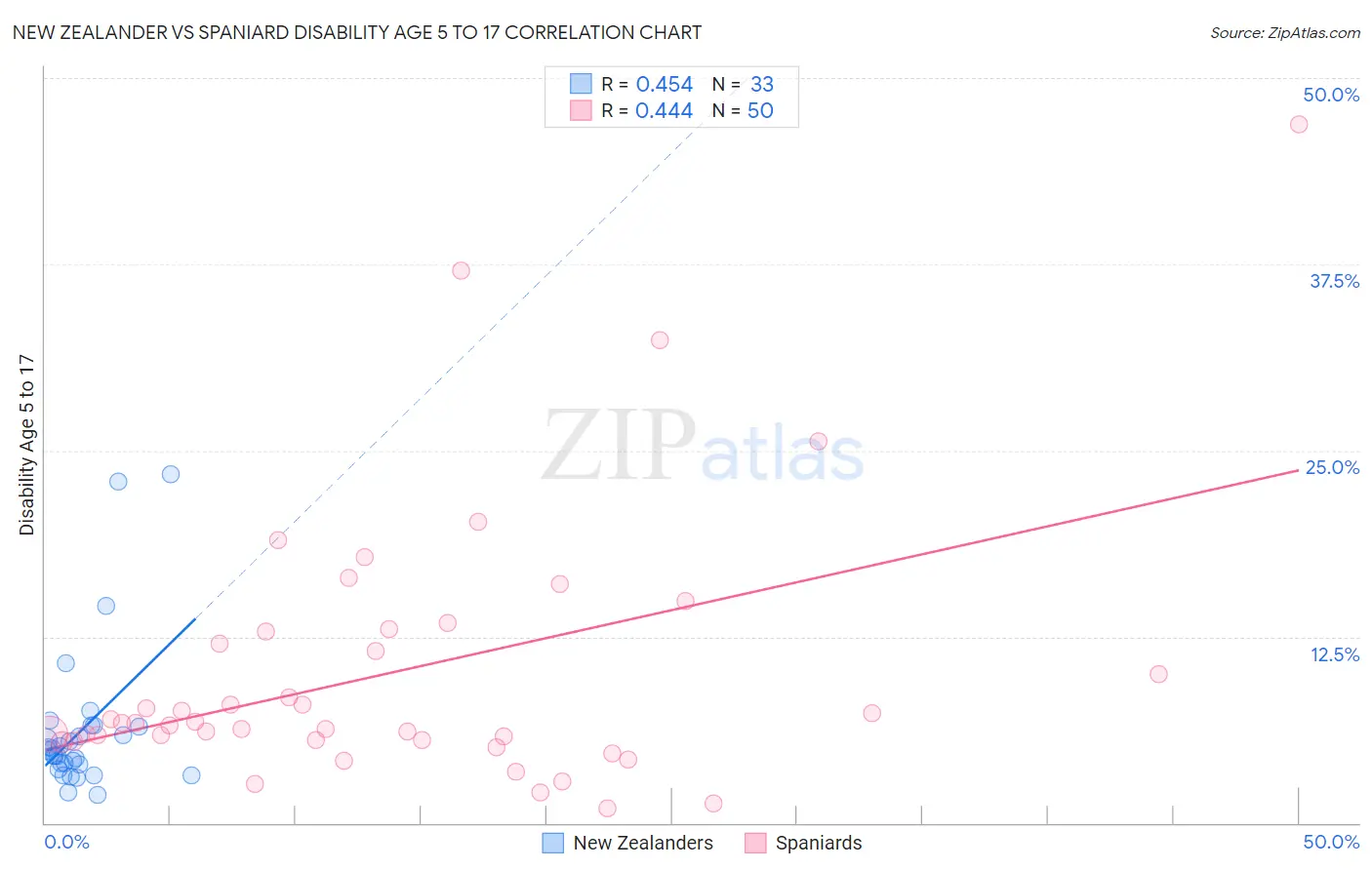 New Zealander vs Spaniard Disability Age 5 to 17