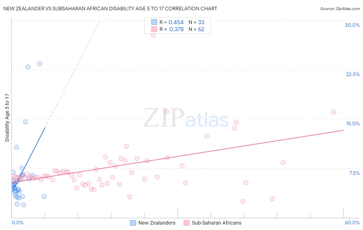 New Zealander vs Subsaharan African Disability Age 5 to 17