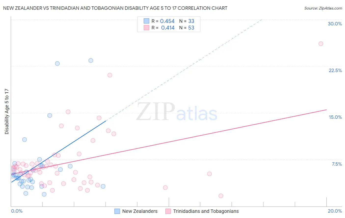 New Zealander vs Trinidadian and Tobagonian Disability Age 5 to 17