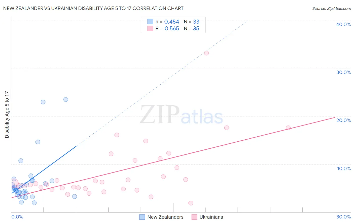 New Zealander vs Ukrainian Disability Age 5 to 17