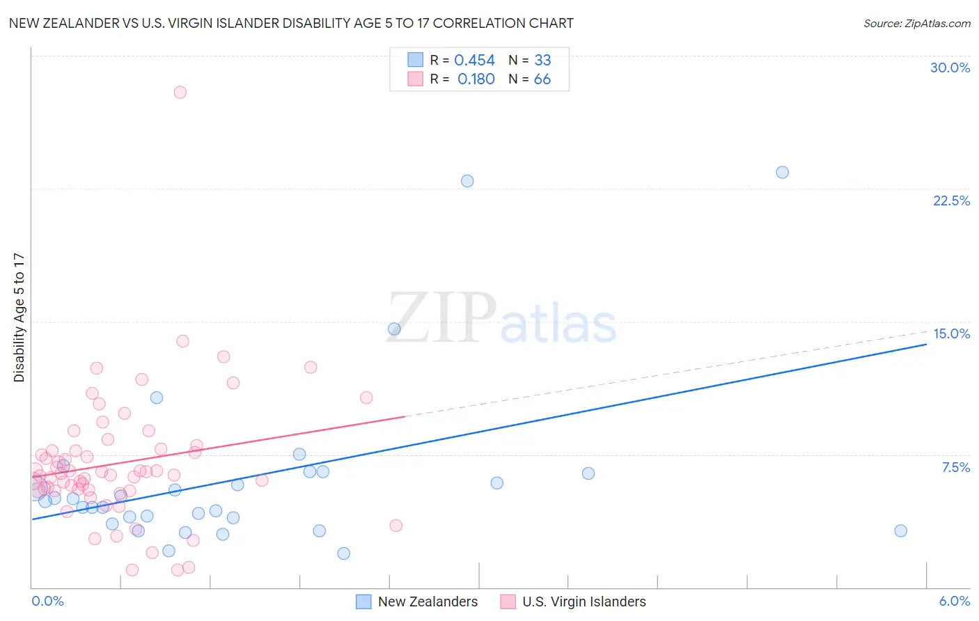 New Zealander vs U.S. Virgin Islander Disability Age 5 to 17