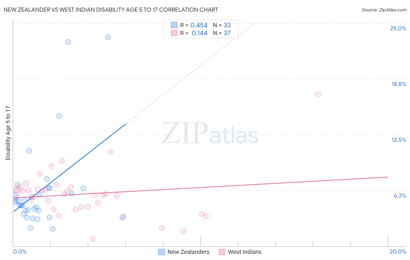 New Zealander vs West Indian Disability Age 5 to 17