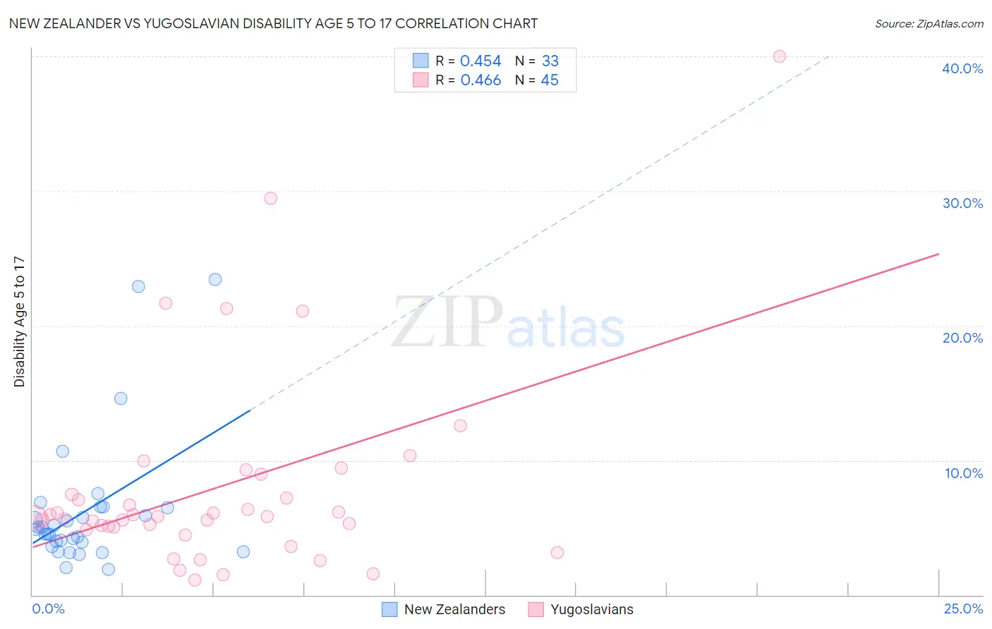 New Zealander vs Yugoslavian Disability Age 5 to 17