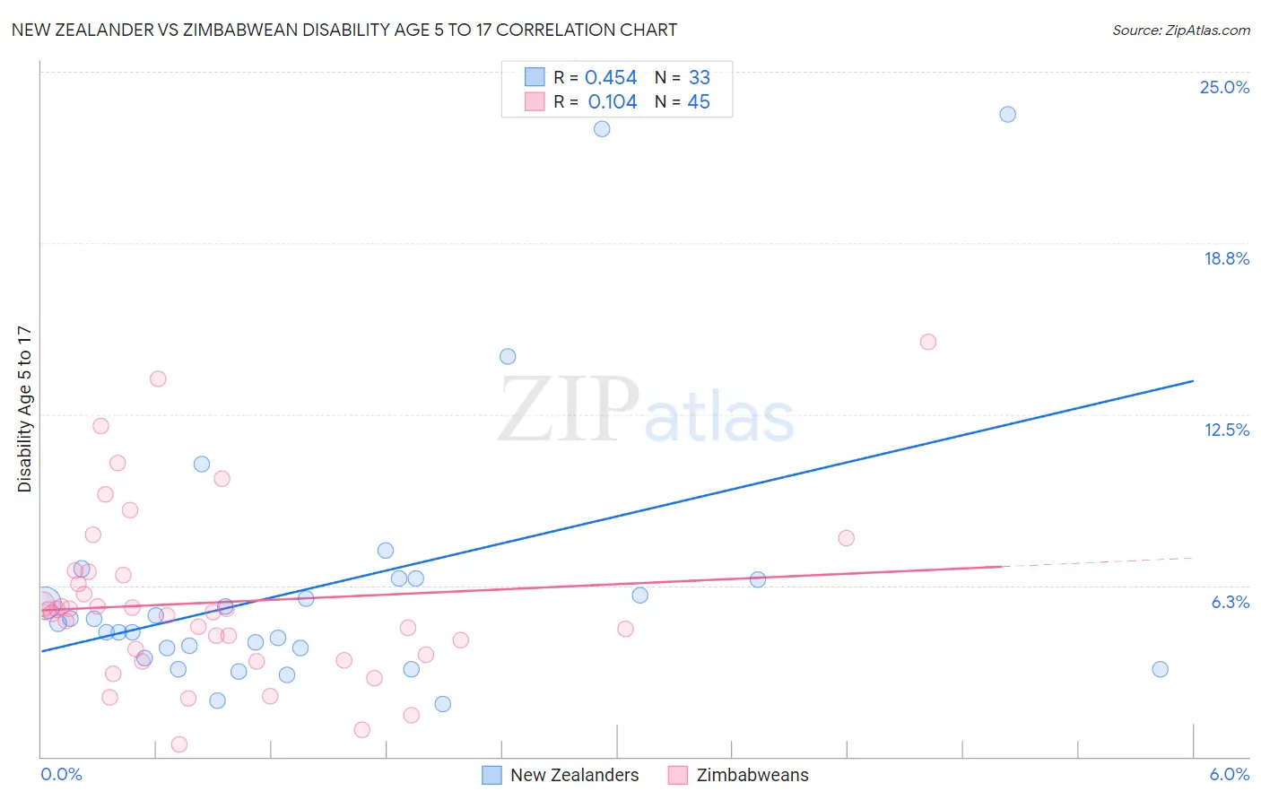 New Zealander vs Zimbabwean Disability Age 5 to 17