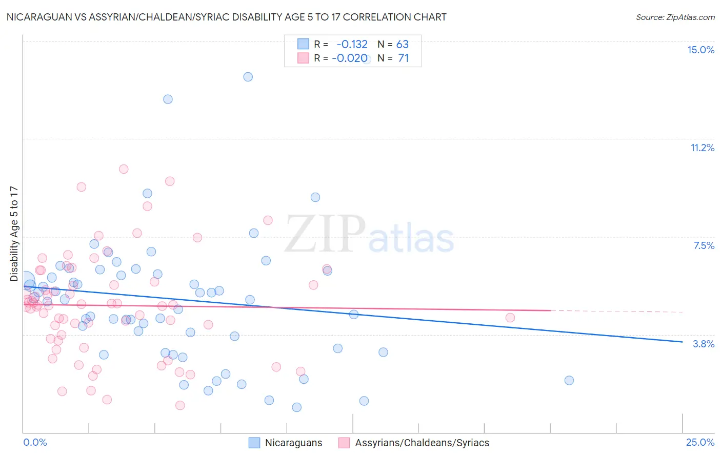 Nicaraguan vs Assyrian/Chaldean/Syriac Disability Age 5 to 17