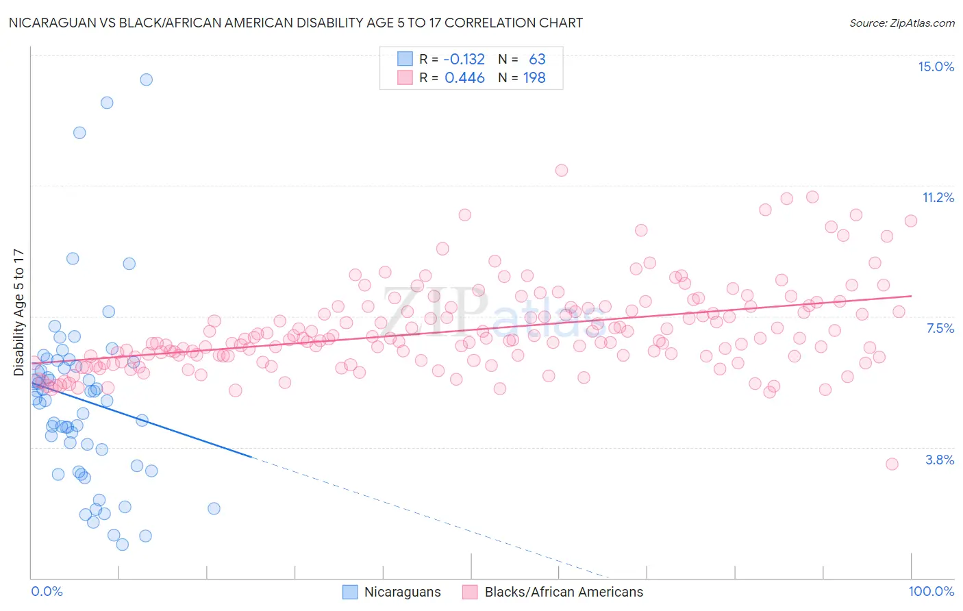 Nicaraguan vs Black/African American Disability Age 5 to 17