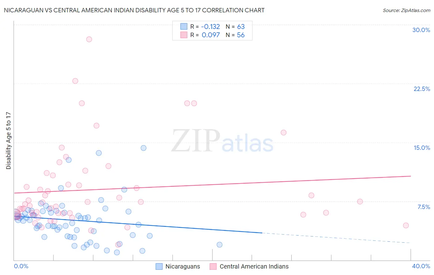 Nicaraguan vs Central American Indian Disability Age 5 to 17