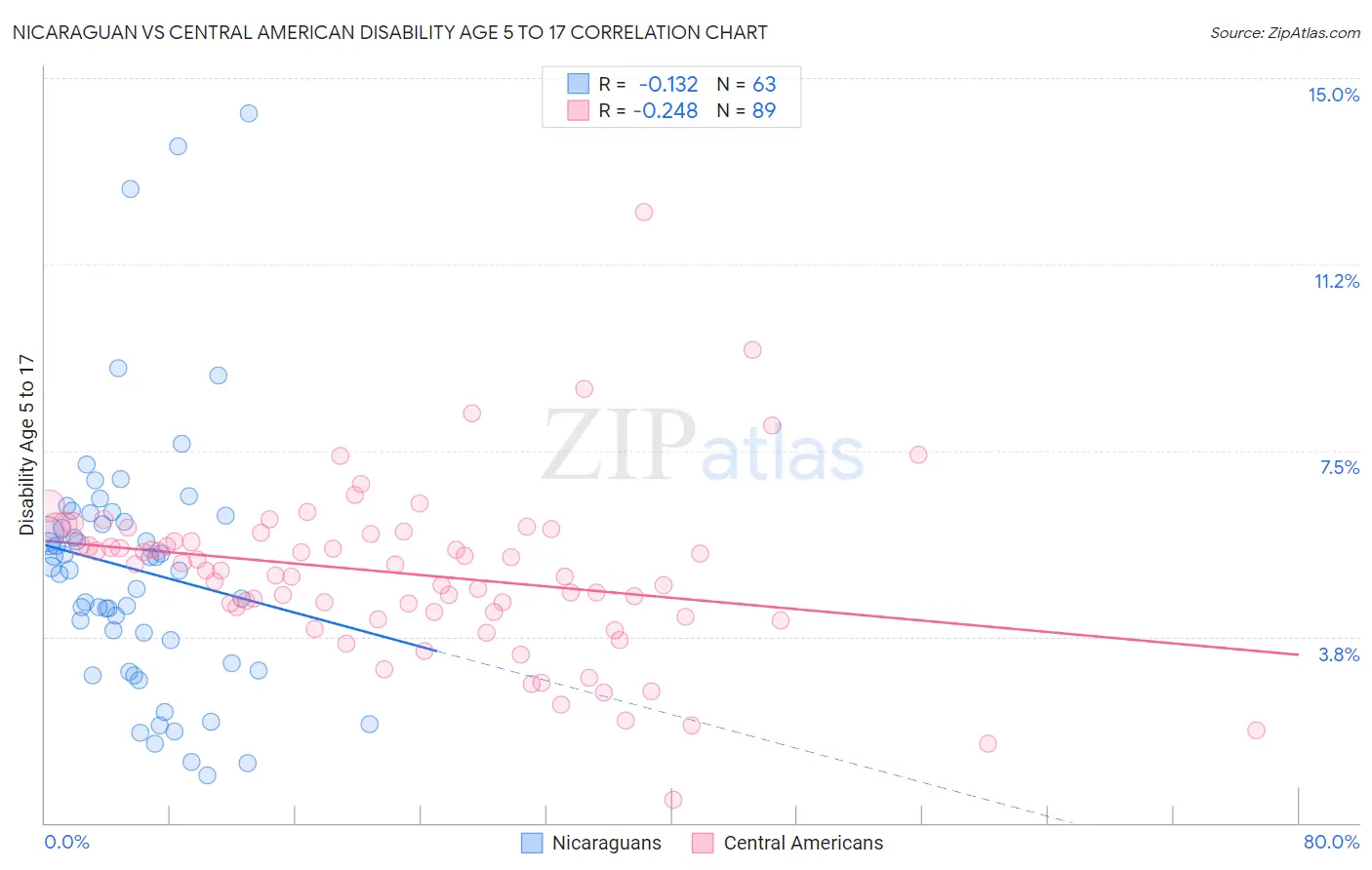 Nicaraguan vs Central American Disability Age 5 to 17