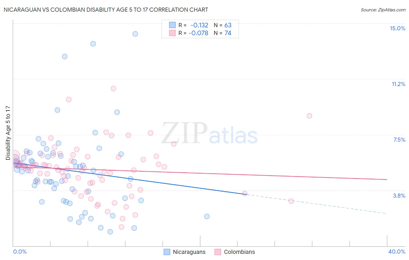 Nicaraguan vs Colombian Disability Age 5 to 17