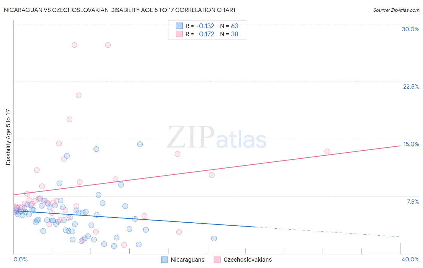 Nicaraguan vs Czechoslovakian Disability Age 5 to 17