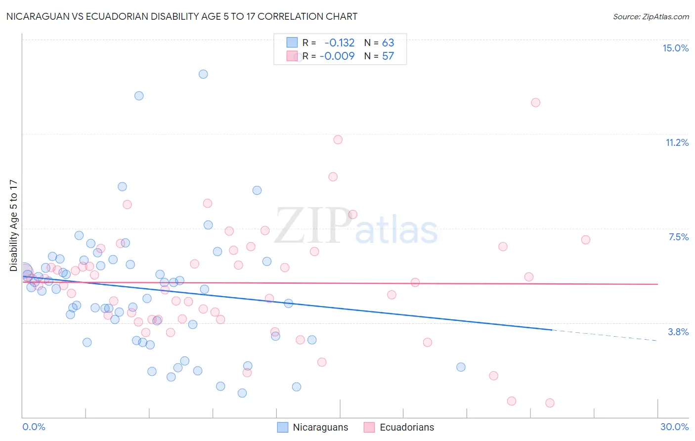Nicaraguan vs Ecuadorian Disability Age 5 to 17