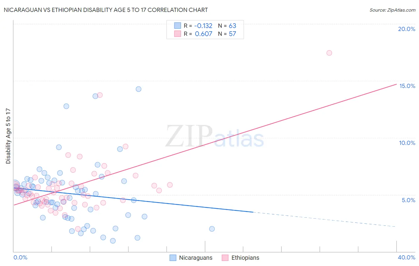 Nicaraguan vs Ethiopian Disability Age 5 to 17