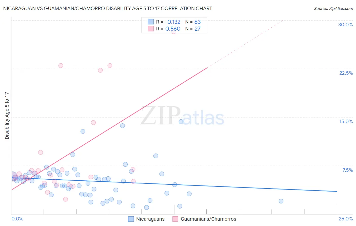 Nicaraguan vs Guamanian/Chamorro Disability Age 5 to 17
