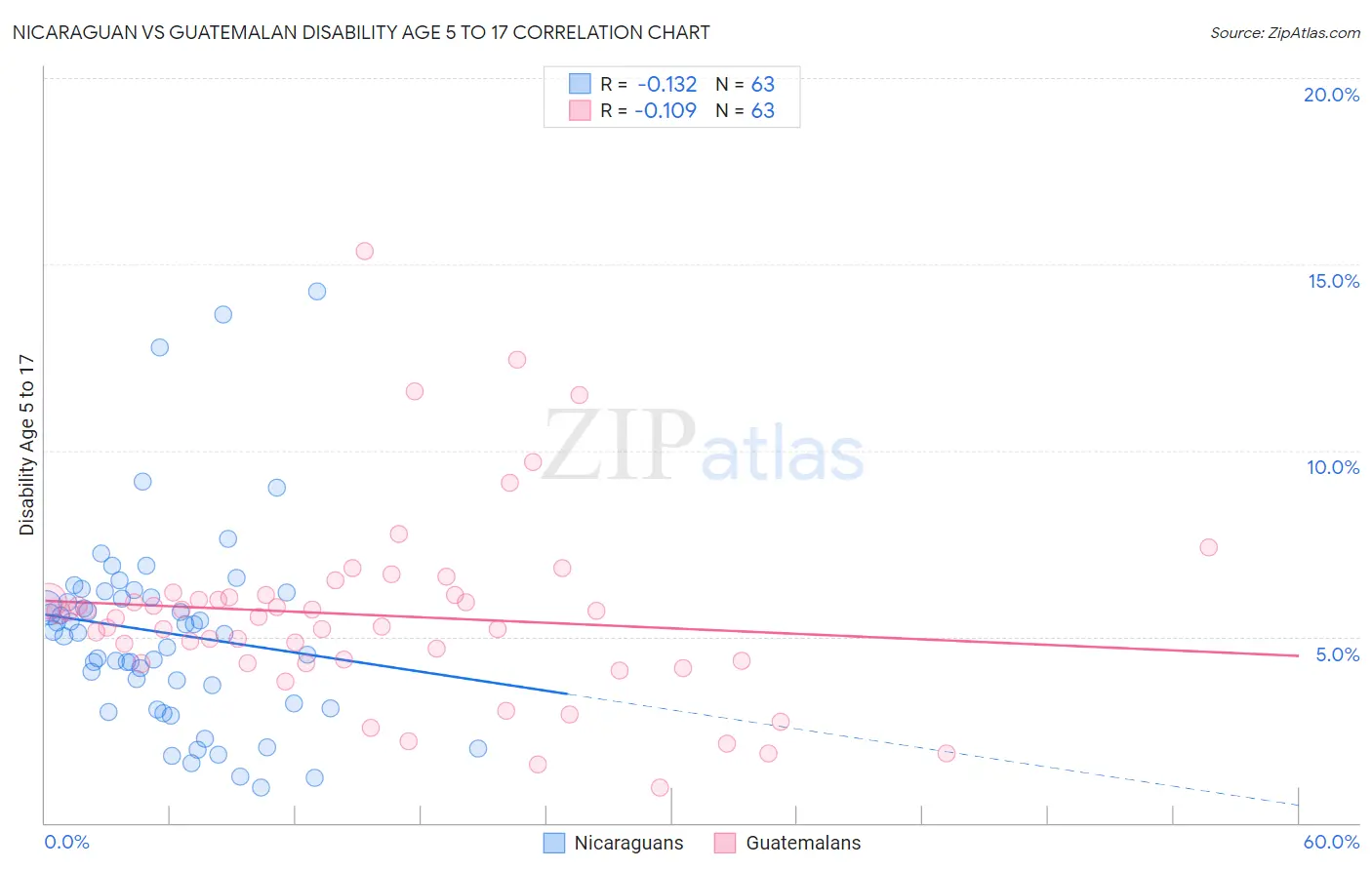 Nicaraguan vs Guatemalan Disability Age 5 to 17