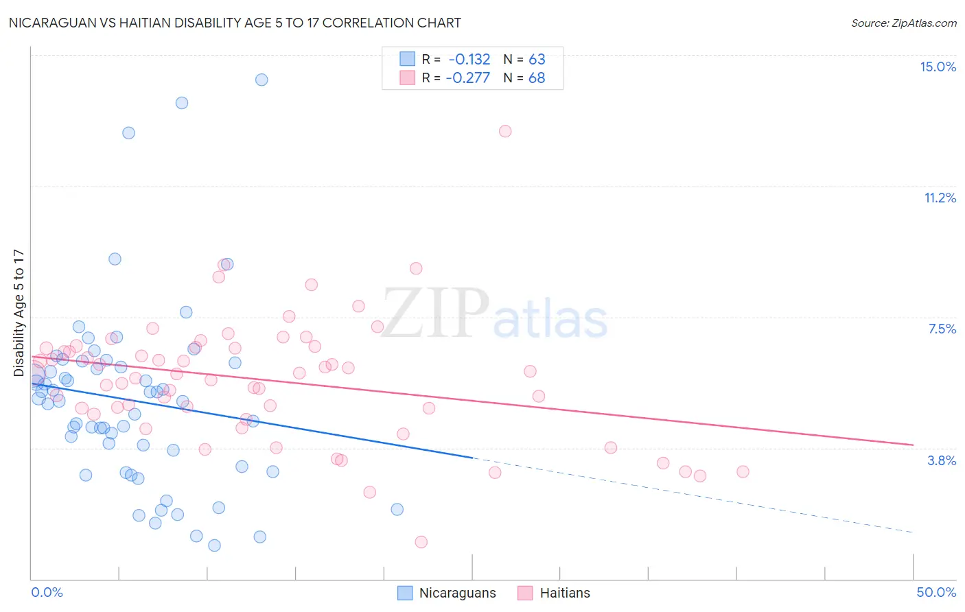 Nicaraguan vs Haitian Disability Age 5 to 17