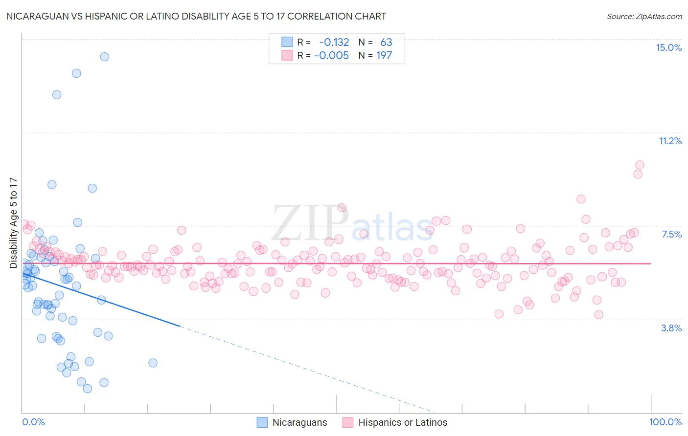 Nicaraguan vs Hispanic or Latino Disability Age 5 to 17