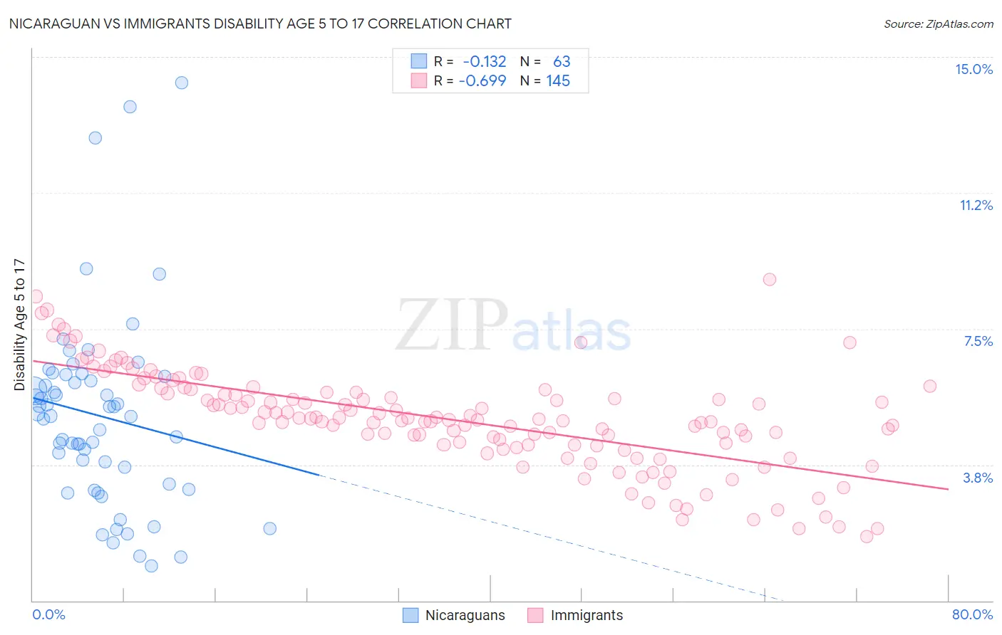 Nicaraguan vs Immigrants Disability Age 5 to 17