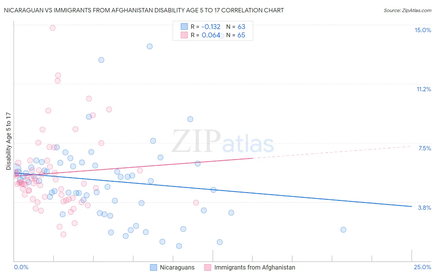 Nicaraguan vs Immigrants from Afghanistan Disability Age 5 to 17