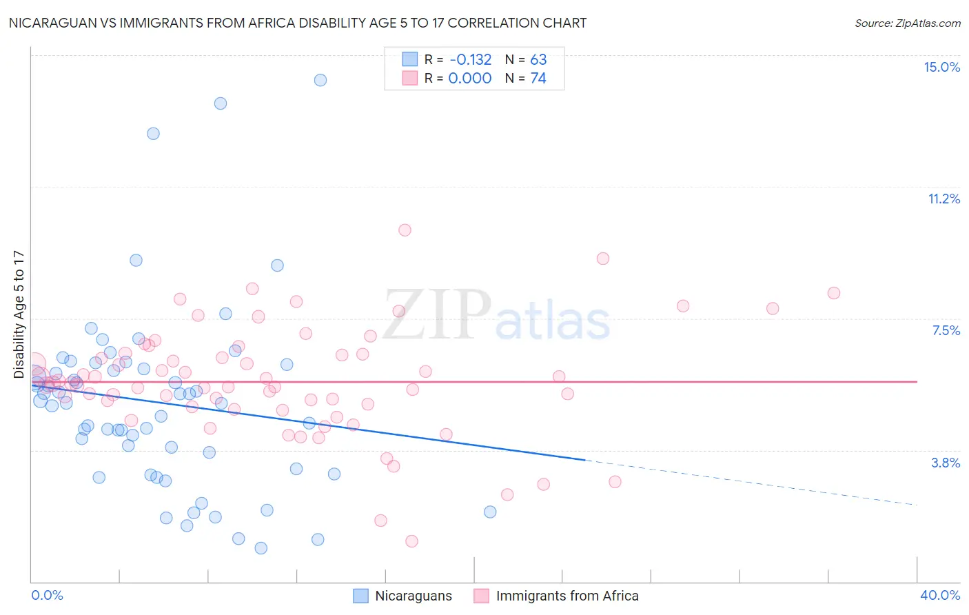 Nicaraguan vs Immigrants from Africa Disability Age 5 to 17