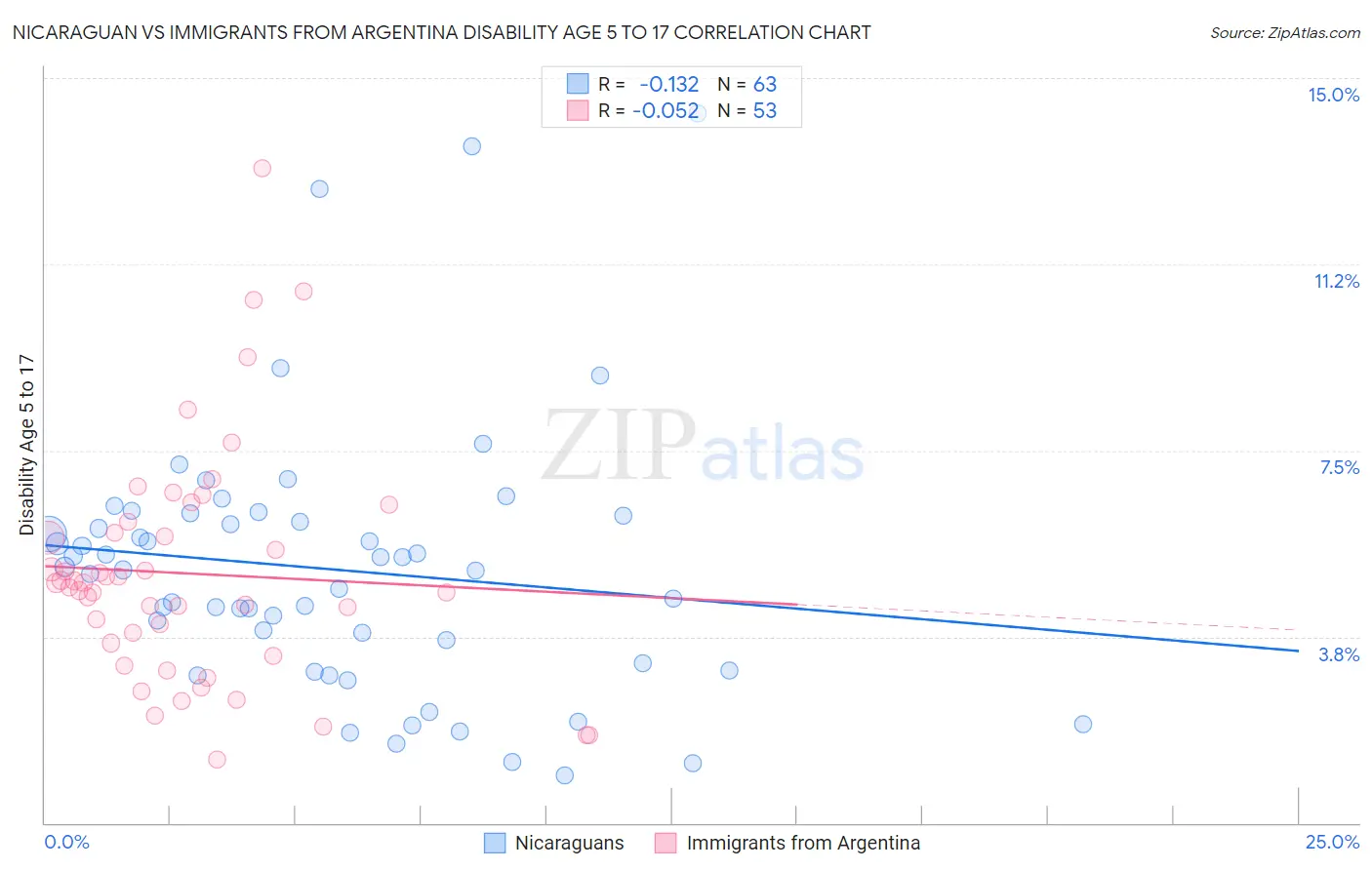 Nicaraguan vs Immigrants from Argentina Disability Age 5 to 17