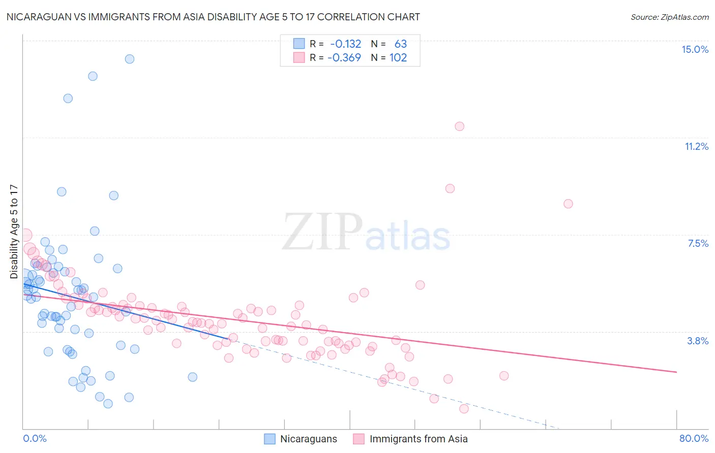 Nicaraguan vs Immigrants from Asia Disability Age 5 to 17