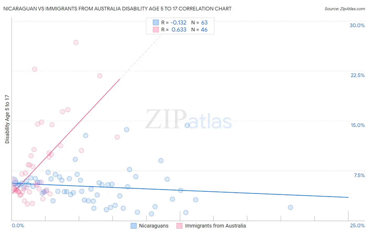 Nicaraguan vs Immigrants from Australia Disability Age 5 to 17