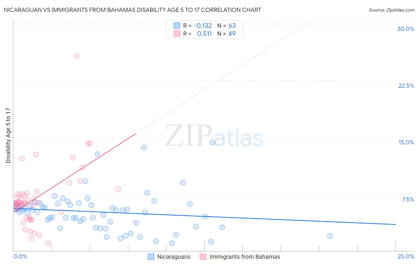 Nicaraguan vs Immigrants from Bahamas Disability Age 5 to 17