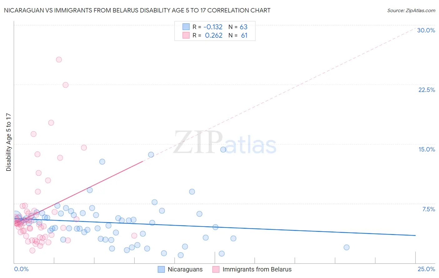 Nicaraguan vs Immigrants from Belarus Disability Age 5 to 17