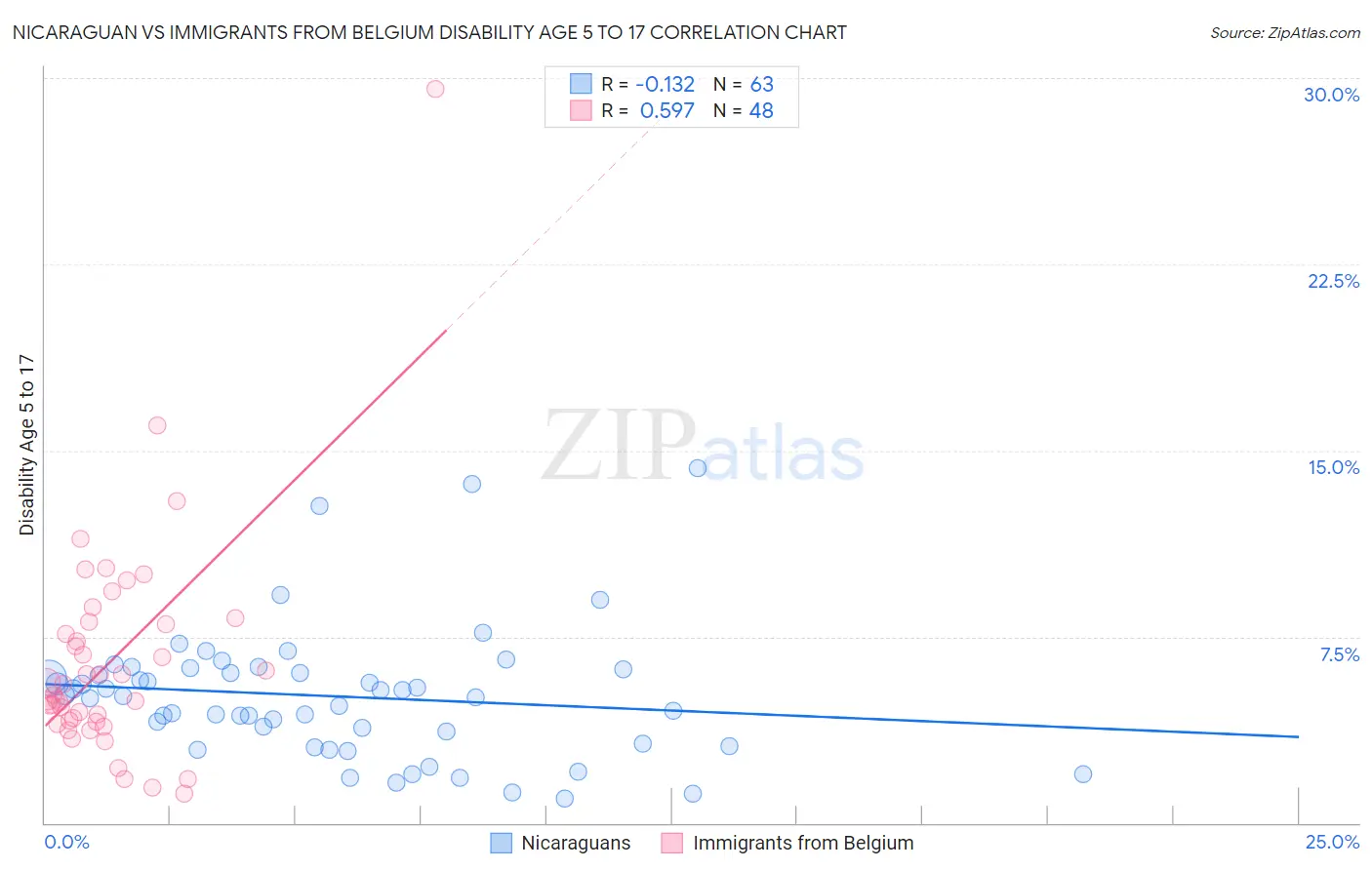 Nicaraguan vs Immigrants from Belgium Disability Age 5 to 17