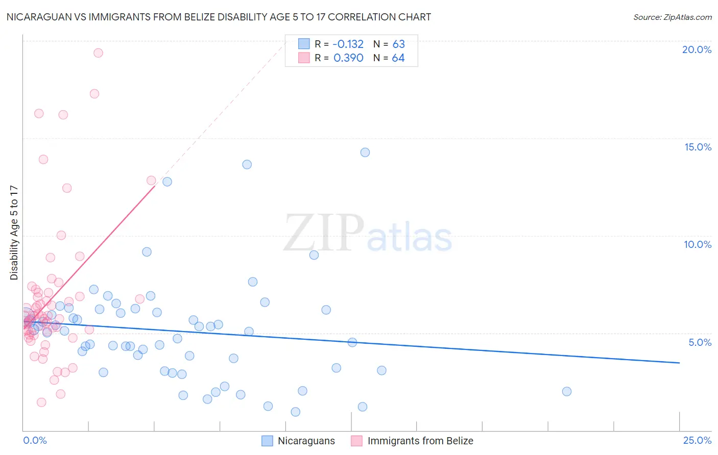 Nicaraguan vs Immigrants from Belize Disability Age 5 to 17