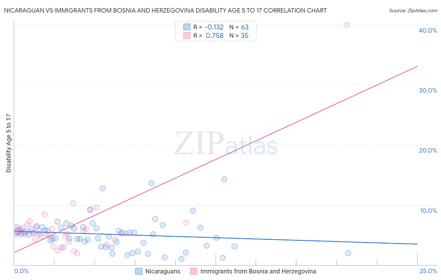 Nicaraguan vs Immigrants from Bosnia and Herzegovina Disability Age 5 to 17