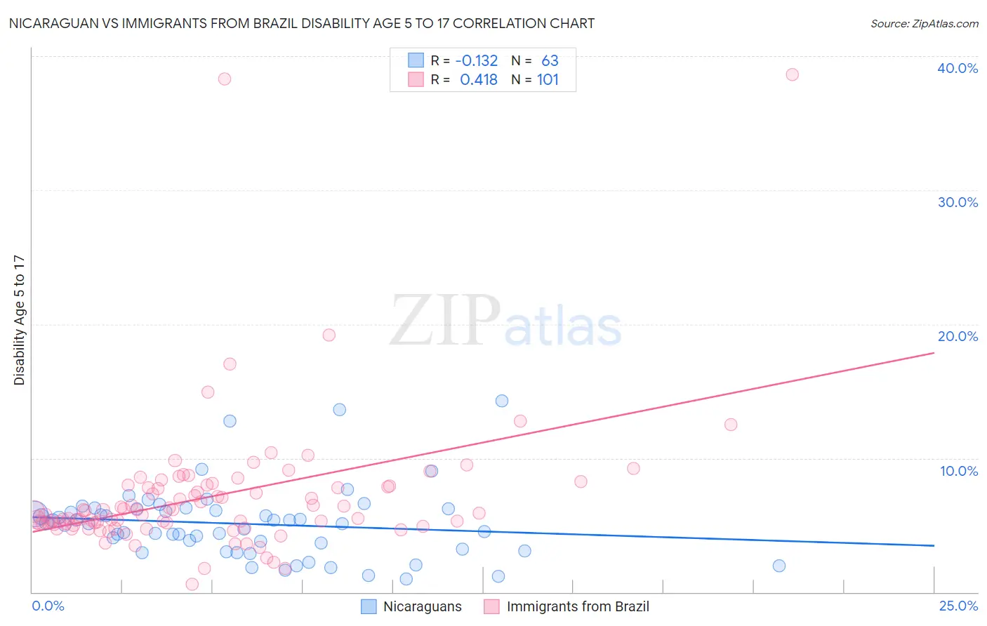 Nicaraguan vs Immigrants from Brazil Disability Age 5 to 17