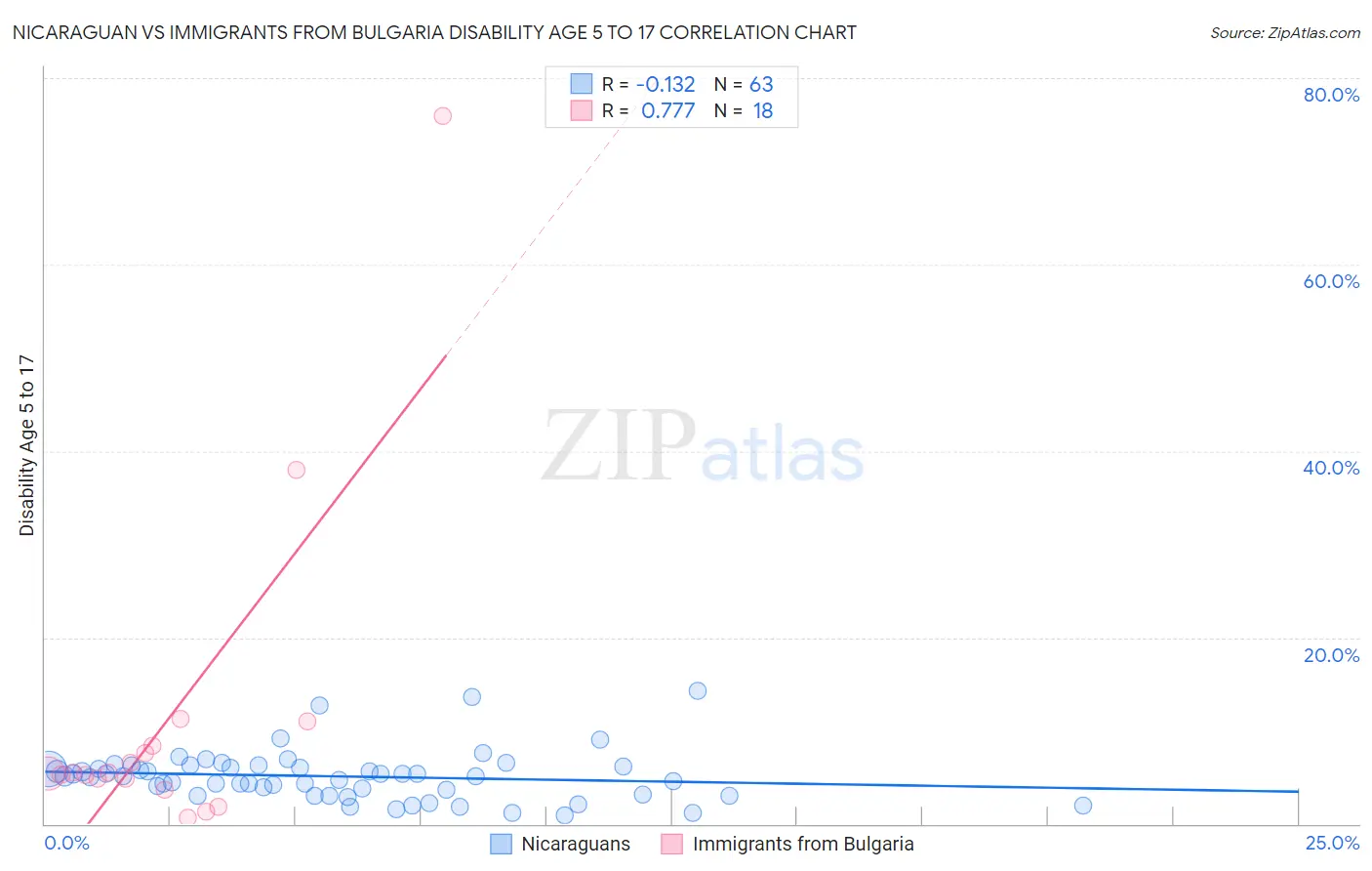 Nicaraguan vs Immigrants from Bulgaria Disability Age 5 to 17